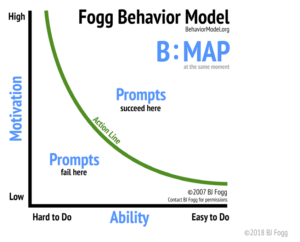 fogg behavior model axis of motivation vs ability or prompt to trigger action